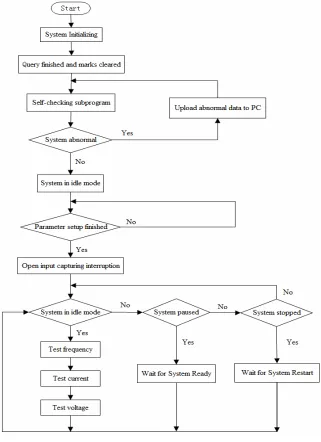 Figure 4. Controller software flow chart. 