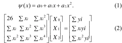 Figure 7. Contrast of experimental current value and vir-tual current value obtained through fitting