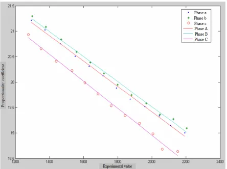 Figure 8. Proportional coefficient curve obtained through fitting of voltage.  