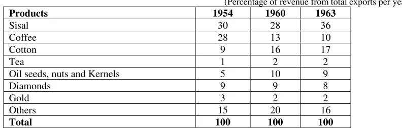 Table 3.2: Contribution of Major Exports during (1954-1963) 