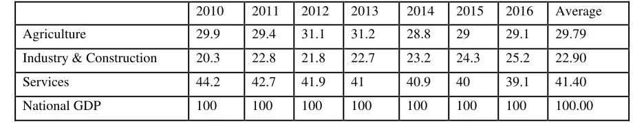 Table 6.4: Contribution of Agriculture to GDP in Comparison with other Sectors  