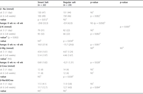 Table 4 Total urinary sodium (du-Na), potassium (dU-K), magnesium (dU-Mg) and creatinine (dU-Crea) excretion in24-h period before (-1 day) and during (+8 wk) the intervention