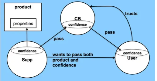Figure 2: Conﬁdence transfer