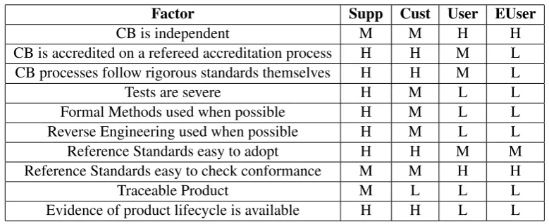 Table 3: ”Certiﬁcation Process” impact factors