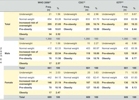 Table 3 - BMI classification according to the WHO, CDC and IOTF references