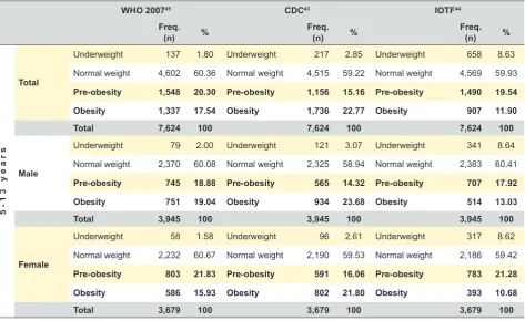 Table 5 - BMI classification of participants aged 5 - 13, according to WHO, CDC and IOTF references