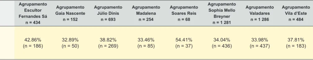 Table 6 - Distribution of overweight prevalence (including obesity) by the 14 School Clusters (Agrupamentos de Escolas), according to the WHO  references