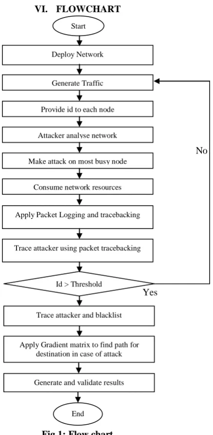Fig 1: Flow chart 
