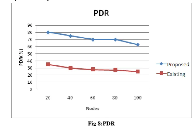 Fig 8:PDR  