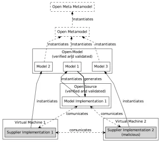 Figure 3: Hardware virtualisation for open models