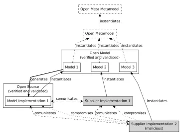 Figure 2: Possible security threats in open model software combined with platform-speciﬁcadaptations.
