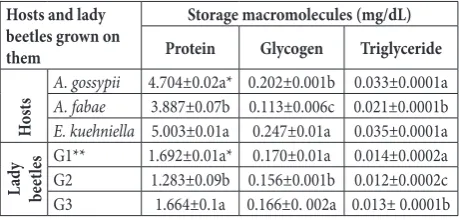 Table 1. The mean (±SE) values of storage macromolecules in different hosts and in A. decempunctata females reared on hosts at 24°C.
