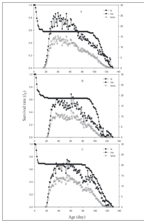 Fig. 2. Age-specific survival rate (and age-specific net maternity (A. gossypiilx), age-specific fecundity (mx) lxmx) of A