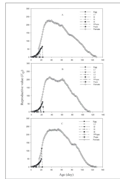 Fig. 3. Age-stage-specific life expectancy (exj) of A. decempunctatafed on A. gossypii (A), A