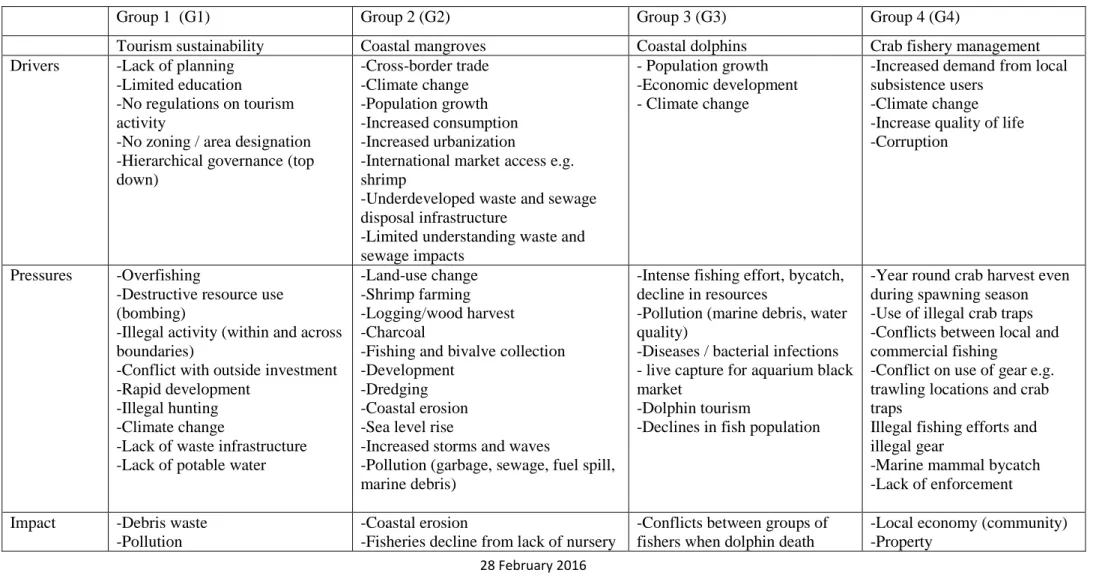 Table 1: DPSIR characteristics of four case study issues that challenge sustainability of the Thai-Cambodia coastal zone