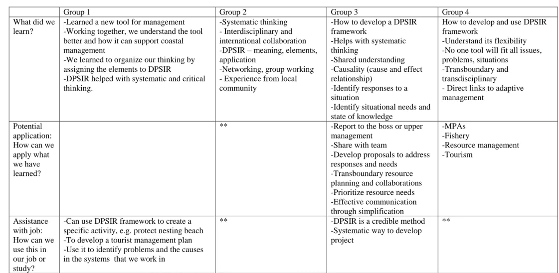 Table 2:  Group Reflection on DPSIR training (The ** symbol represents a section that a group was unable to complete due to time constraints) 273 