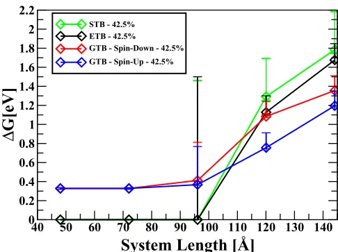 FIG. 13. Effect of device length on the ensemble-average con-