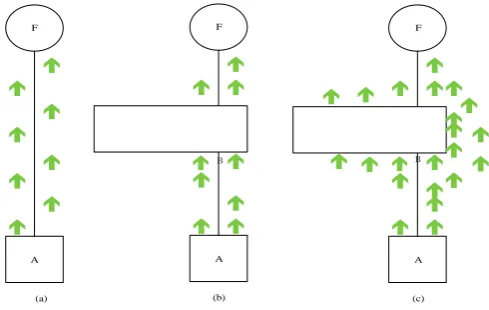 Fig. 1. Ant colony foraging model. 