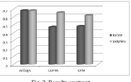 Fig. 3. Results contrast. 