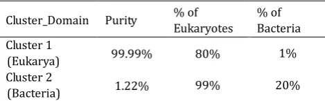 Table 1. Results of the First k-means Clustering 