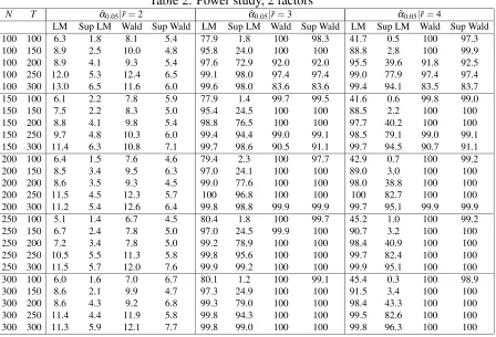 Table 2: Power study, 2 factorsα