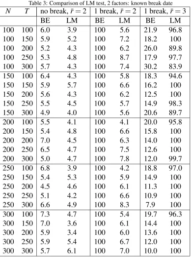 Table 3: Comparison of LM test, 2 factors: known break date