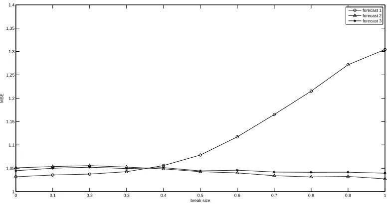 Figure 1: The MSEs of different forecasting methods.