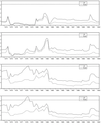 Figure 2: US data set. The LM test (dotted) and Wald test (solid) using the trimmingΠ = [0.3,0.7], for ¯r = 3 to 6 (from top to bottom), and the corresponding critical values(horizontal dotted lines) for the Sup Test.