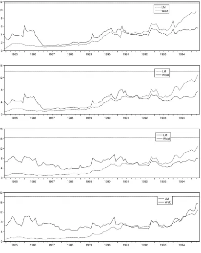 Figure 3: EU data set. The LM test (dotted) and Wald test (solid) using the trimmingΠ
