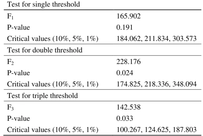 Table 2. Panel LM unit root test with no break, one break, and two breaks 