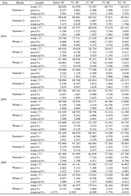 Table 5. Percentage change of future precipitation and temperature variation in 2030, 2050, and 2080 mean temperatures under the ECHAM5 model for A1B Scenario 