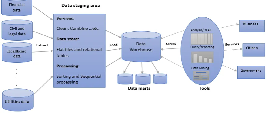 Fig. 1. Data warehousing framework for e-government services. 