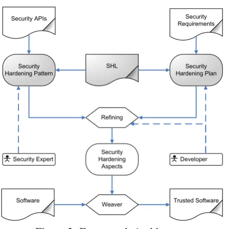 Figure 3: Framework Architecture