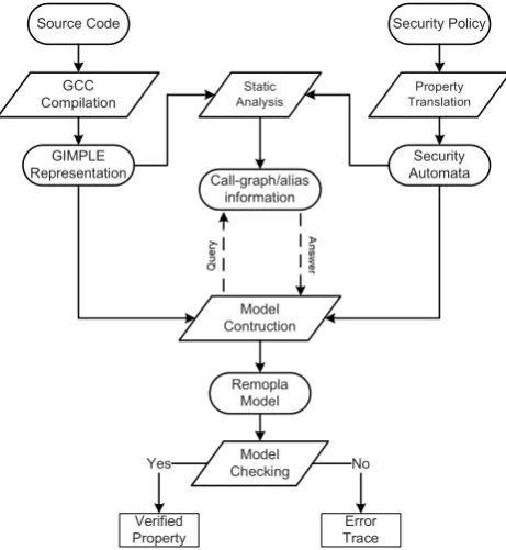 Figure 1: Security Veriﬁcation Framework