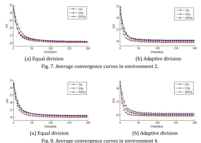 Fig. 8. Average convergence curves in environment 4. 