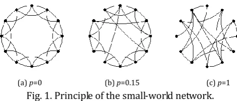 Fig. 1. Principle of the small-world network. 
