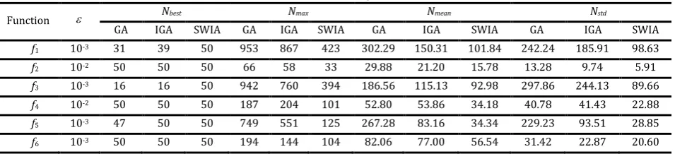 Table 1. Test Results of GA, IGA and SWIA 