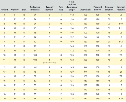 Table 1 - Epidemiological data