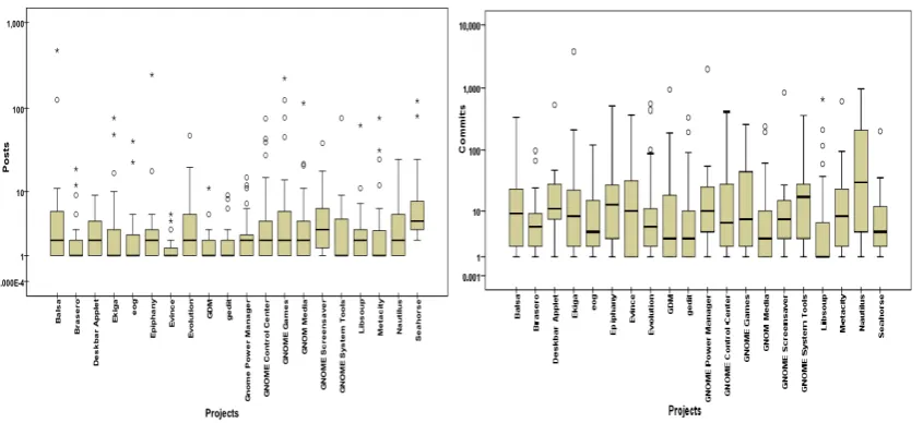 Figure 4: Box-plots showing the distributions of Posts and Commits.