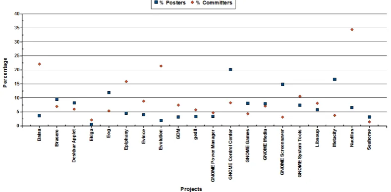Table 4: Developers contribution to both SVN and Mailing Lists