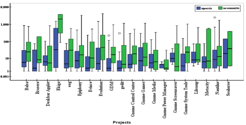 Figure 6: Distributions of posts and commits for all projects (y-axis in log scale).
