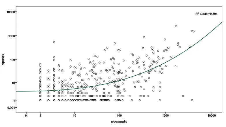 Figure 7: Relationship between posts and commits. both axis in a log scale.