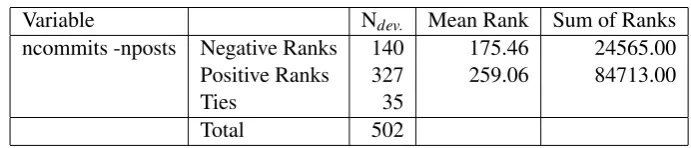 Table 6: Ranks of developers contribution