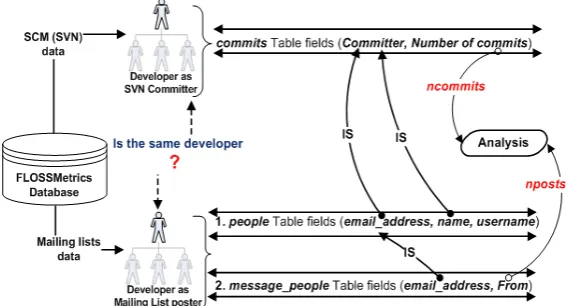 Figure 1: Methodology to Identify developers from multiple repositories.