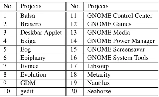 Table 1: List of GNOME projects studied