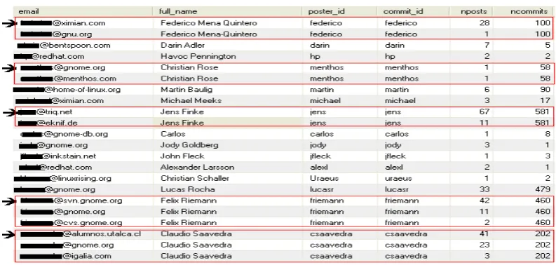 Figure 2: Query showing the identiﬁcation of FOSS developers from SVN and Mailing lists.