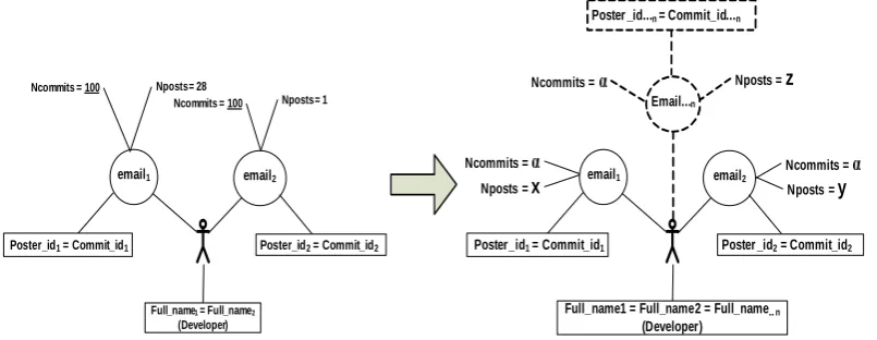 Figure 3: Query scenario to identify developers in SVN and mailing lists