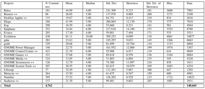 Table 2: Descriptive statistics of Posts