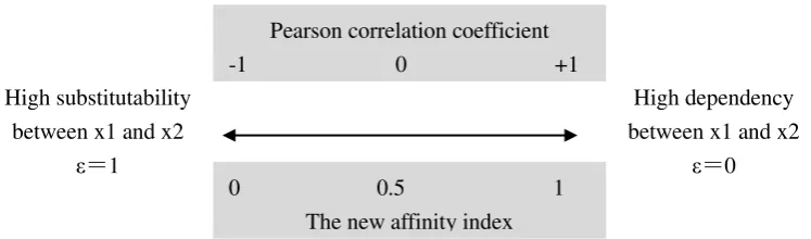 Figure 2 Relationship between the Pearson correlation coefficient and the new affinity index 