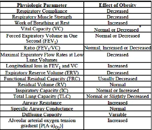 Table-2 Effects of obesity on physiologic parameters 